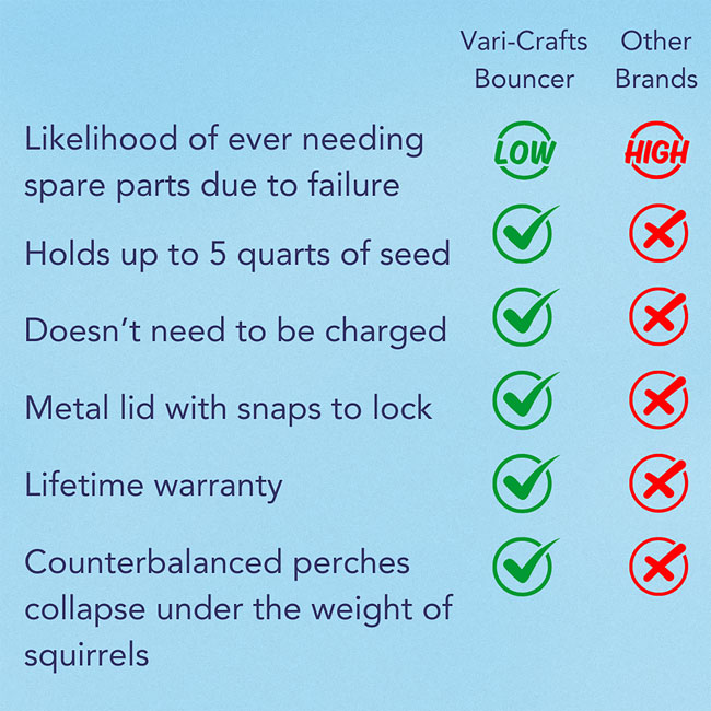 Squirrel Proof Bird Feeder (No Batteries) – Weight Activated - Image 9